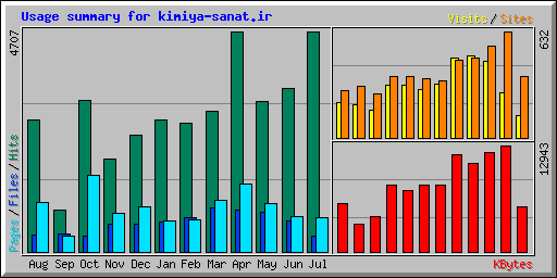 Usage summary for kimiya-sanat.ir